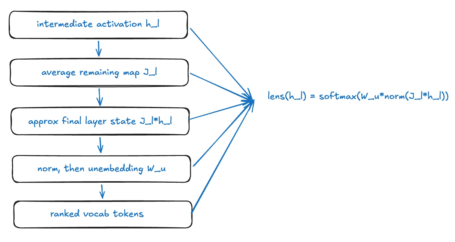 Sequential J-lens pipeline from an intermediate activation through the averaged Jacobian, normalization, unembedding, softmax, and finally ranked tokens.