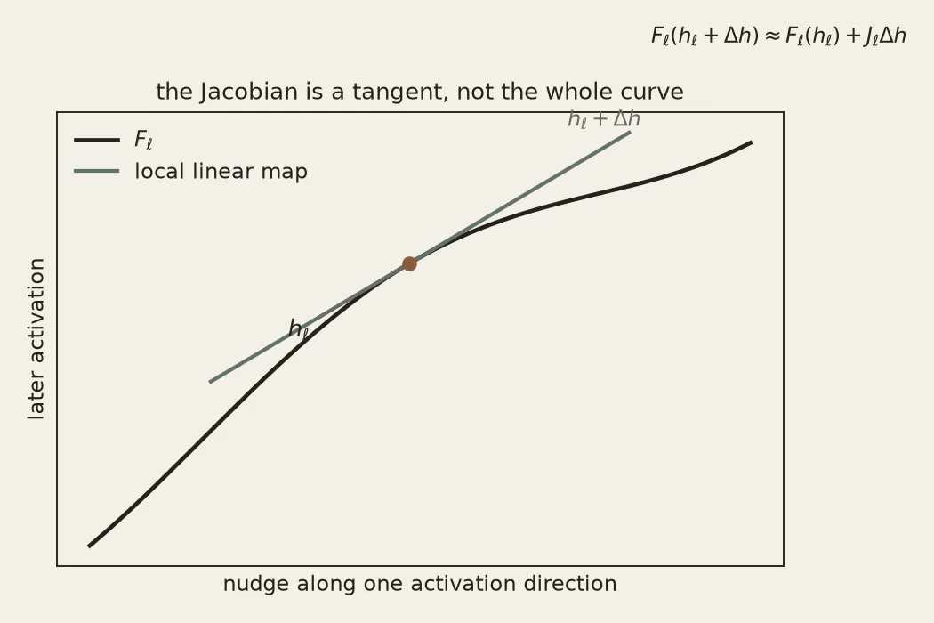 A nonlinear curve with a tangent line at the current activation, showing that the Jacobian only matches nearby changes.
