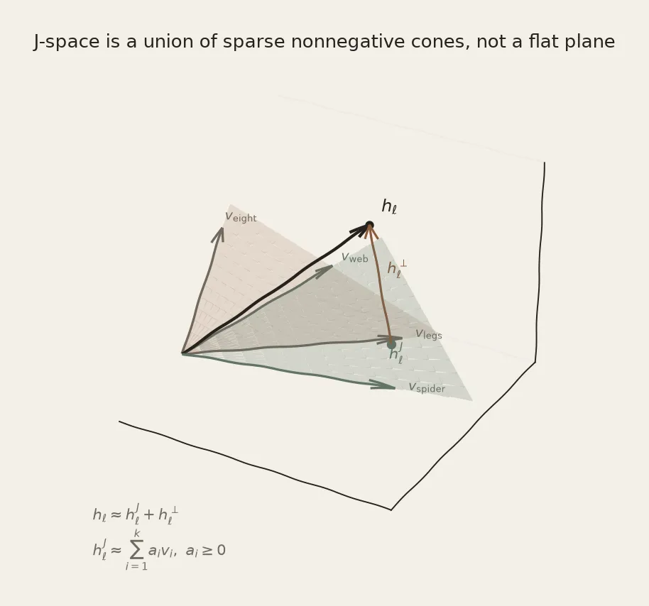 Three-dimensional sketch of J-space as a union of sparse nonnegative cones, with the nearest J-space component of an activation and the leftover component marked.