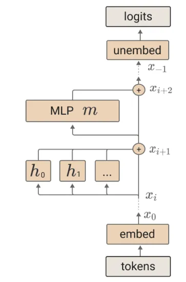 tokens go in, get embedded, sit in a residual stream, and get unembedded into logits.