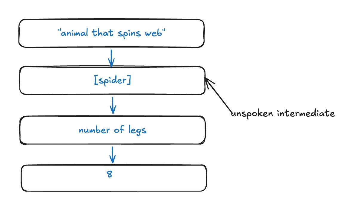 Unspoken inference from “animal that spins webs” through an illustrative spider concept to the answer 8.