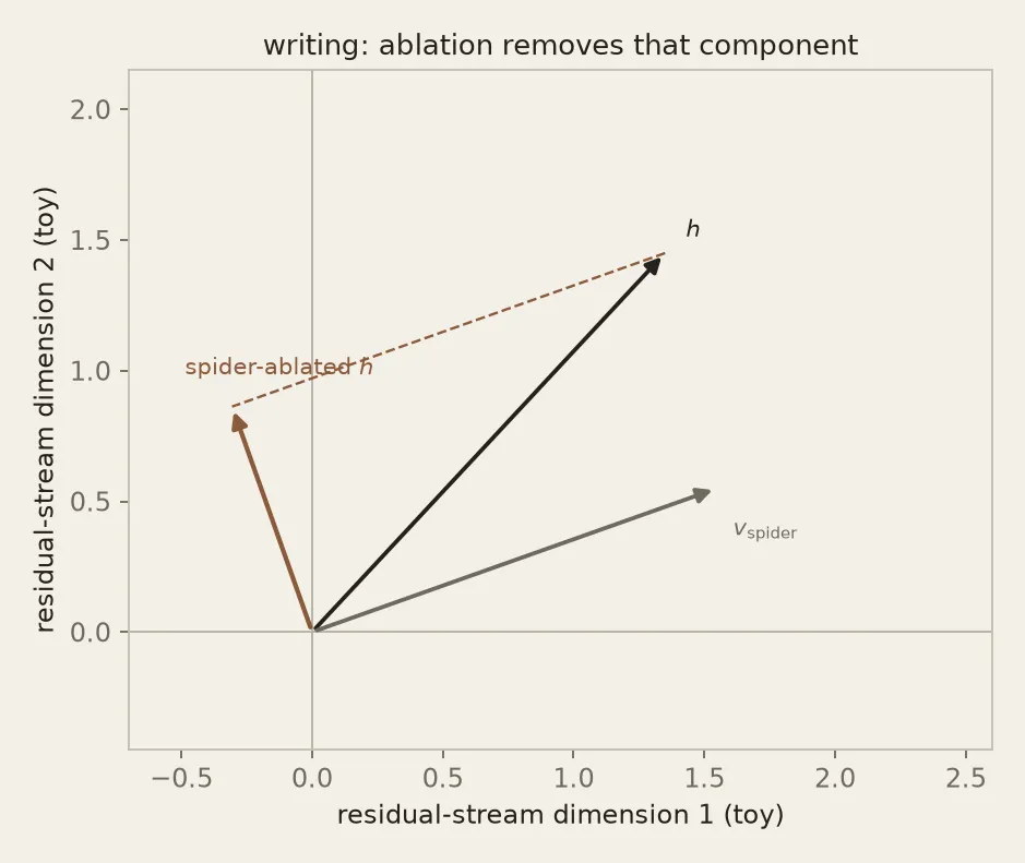 Ablation removes the spider-associated component from the current residual-stream vector.