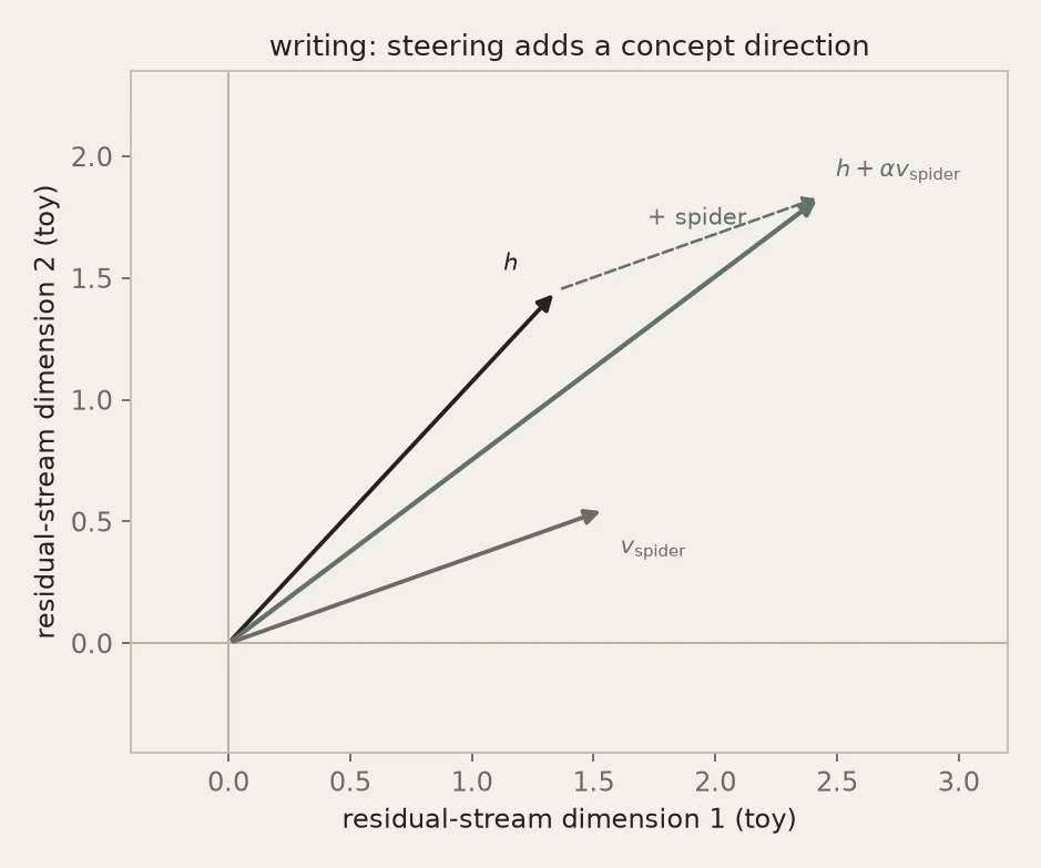 Steering adds a spider-associated direction onto the current residual-stream vector.